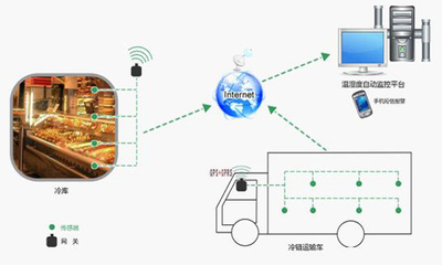 物联网养殖环境监控技术在渔业上的应用(下)